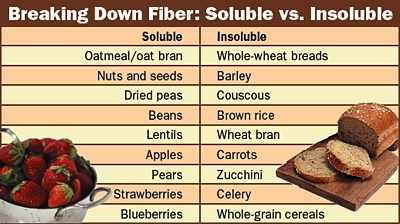 soluble fiber foods insoluble list vs soluable dietary benefits rich carbs fibre sibo whole causes vegetables fruits nutritional diet cereals